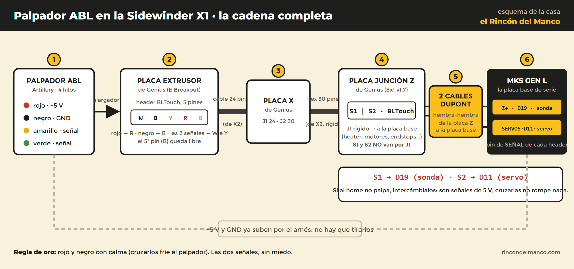 Cadena de conexión del ABL: palpador, placa de extrusor, placa X, placa Z, dos cables Dupont y placa base MKS Gen L