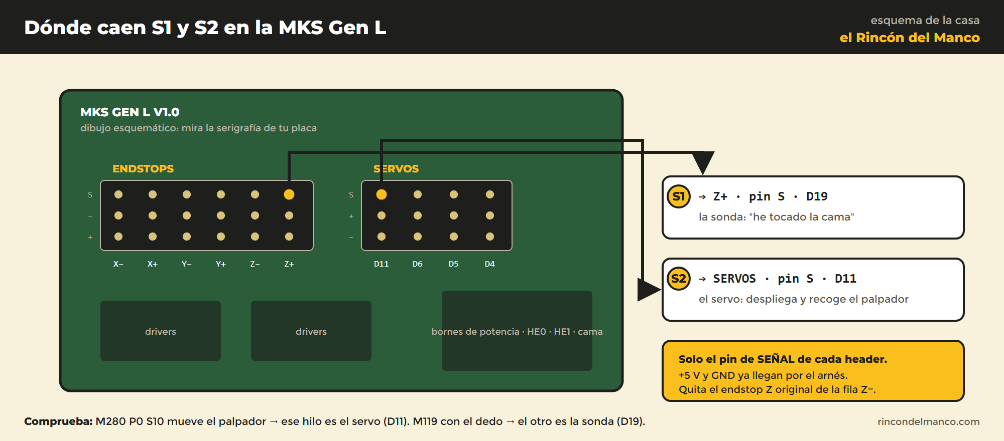 Esquema de la MKS Gen L con los pines de señal de Z+ (D19) y SERVOS D11 señalados